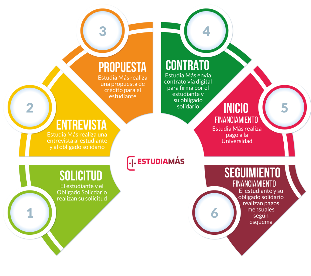 1-como-funciona-credito-educativo Como funciona el credito educativo