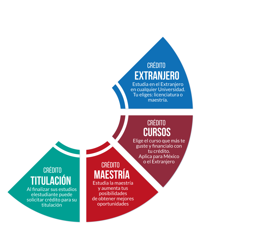 como funciona el credito educativo