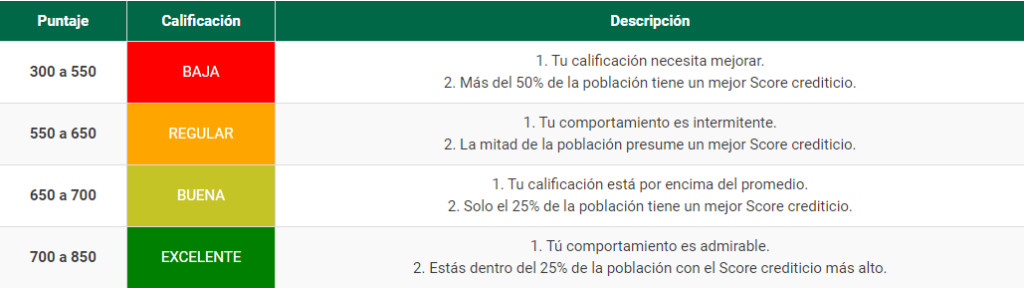 score de buro de crédito 