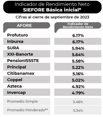 tabla de rendimientos de los mejores afores 